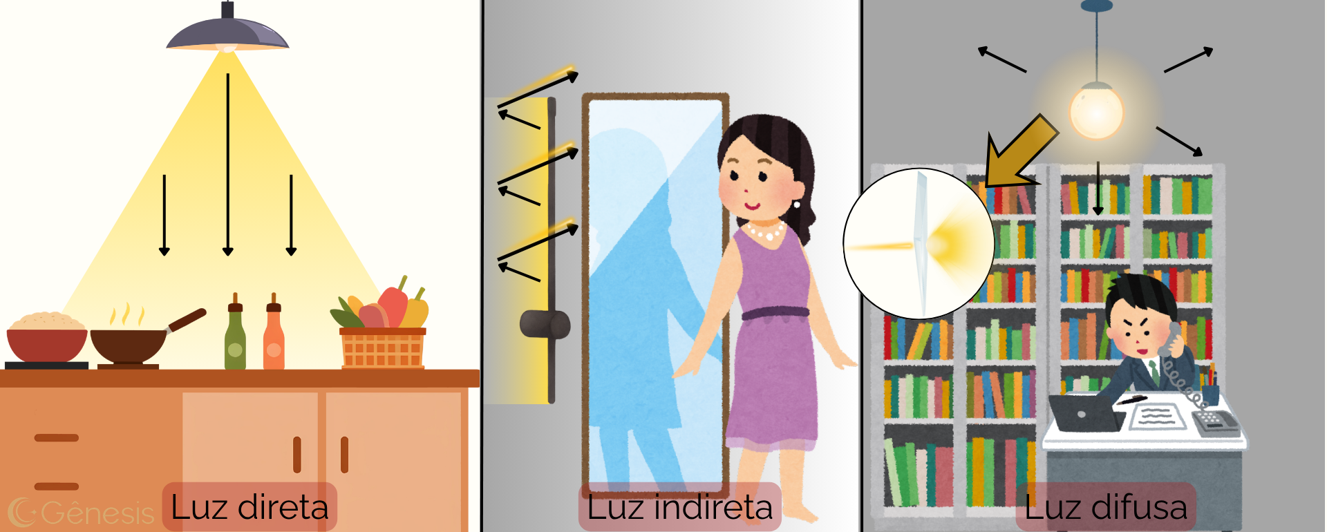 Ilustração comparativa dos tipos de iluminação: luz direta incidindo sobre bancada de cozinha com foco direcionado, luz indireta refletida na parede ao redor de um espelho criando efeito suave e luz difusa distribuída uniformemente em ambiente com estante de livros, demonstrando diferentes formas de iluminação em interiores.